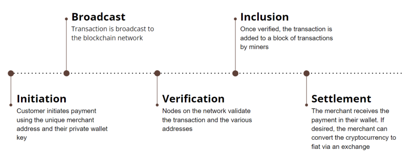 blockchain payments